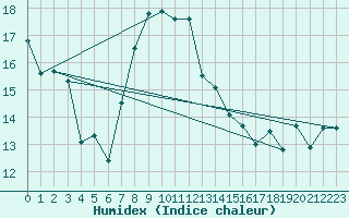 Courbe de l'humidex pour Leba