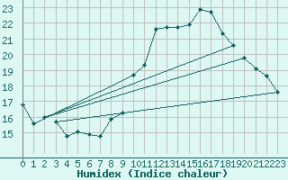 Courbe de l'humidex pour Orange (84)