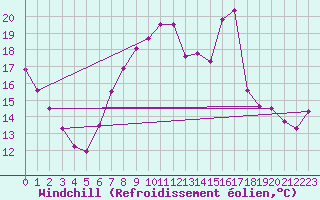 Courbe du refroidissement olien pour Shoeburyness