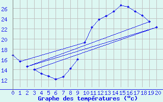 Courbe de tempratures pour Vitry-sur-Loire (71)