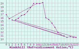 Courbe du refroidissement olien pour Gignac (34)