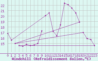 Courbe du refroidissement olien pour Narbonne-Ouest (11)