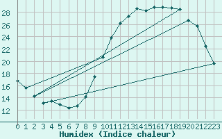 Courbe de l'humidex pour Connerr (72)