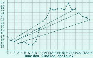 Courbe de l'humidex pour Izegem (Be)