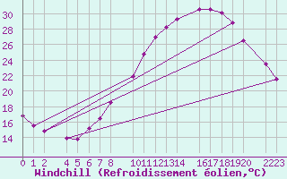 Courbe du refroidissement olien pour Bujarraloz
