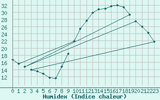 Courbe de l'humidex pour Verngues - Hameau de Cazan (13)