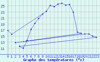 Courbe de tempratures pour Klettwitz