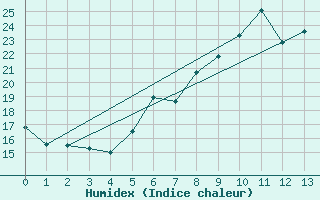 Courbe de l'humidex pour Kuemmersruck