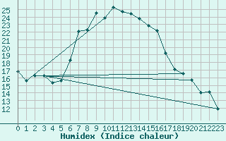 Courbe de l'humidex pour Boltigen