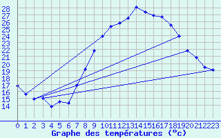 Courbe de tempratures pour Alcaiz