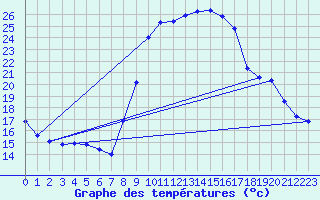 Courbe de tempratures pour Sain-Bel (69)