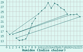 Courbe de l'humidex pour Berne Liebefeld (Sw)