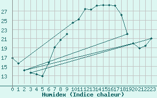 Courbe de l'humidex pour Biere