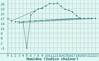 Courbe de l'humidex pour Carlsfeld