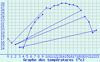 Courbe de tempratures pour Offenbach Wetterpar