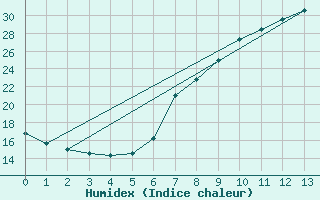 Courbe de l'humidex pour Grazalema