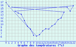 Courbe de tempratures pour North Bay Airport