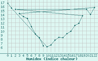 Courbe de l'humidex pour North Bay Airport
