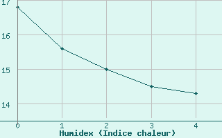 Courbe de l'humidex pour Grazalema