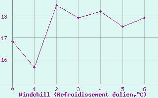 Courbe du refroidissement olien pour Mallorca-Son Bonet