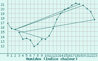 Courbe de l'humidex pour Jan (Esp)