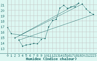 Courbe de l'humidex pour Le Bourget (93)