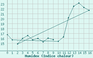 Courbe de l'humidex pour Zlatibor