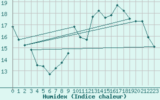 Courbe de l'humidex pour Florennes (Be)