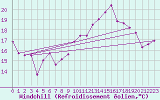Courbe du refroidissement olien pour Jamricourt (60)