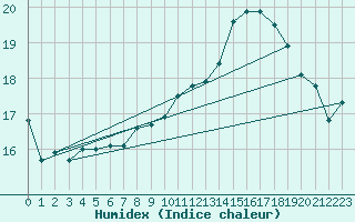 Courbe de l'humidex pour Gurande (44)