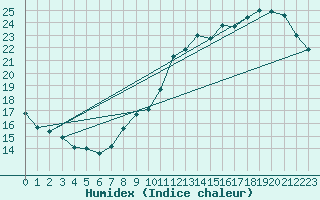 Courbe de l'humidex pour Anvers (Be)