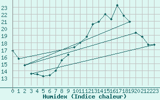 Courbe de l'humidex pour Avord (18)