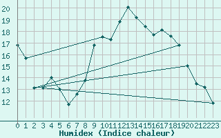 Courbe de l'humidex pour Calvi (2B)