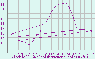 Courbe du refroidissement olien pour Strasbourg (67)