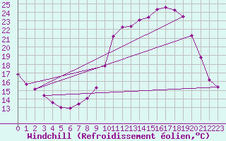 Courbe du refroidissement olien pour Fains-Veel (55)