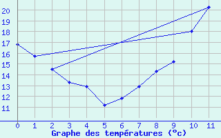 Courbe de tempratures pour Frjus - Mont Vinaigre (83)