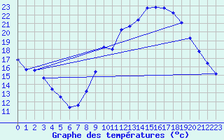 Courbe de tempratures pour Sain-Bel (69)