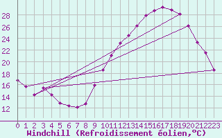 Courbe du refroidissement olien pour Montlimar (26)