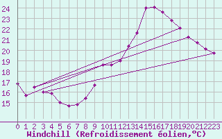 Courbe du refroidissement olien pour Bourgoin (38)