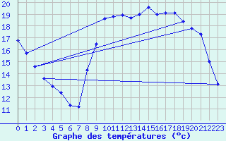 Courbe de tempratures pour Ploudalmezeau (29)