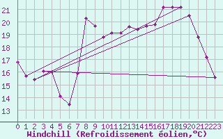 Courbe du refroidissement olien pour Beaumont du Ventoux (Mont Serein - Accueil) (84)