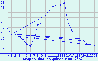 Courbe de tempratures pour Montcheutin (08)