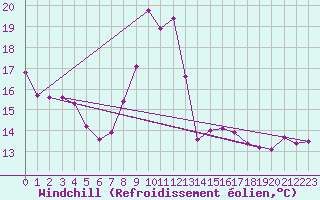 Courbe du refroidissement olien pour Saelices El Chico