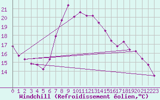 Courbe du refroidissement olien pour Lesko