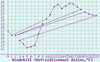 Courbe du refroidissement olien pour La Rochelle - Aerodrome (17)