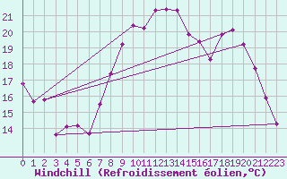 Courbe du refroidissement olien pour Alenon (61)