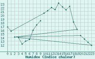 Courbe de l'humidex pour Weihenstephan