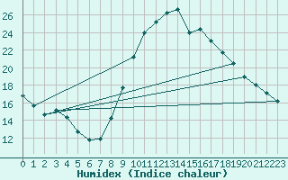 Courbe de l'humidex pour Jerez de Los Caballeros