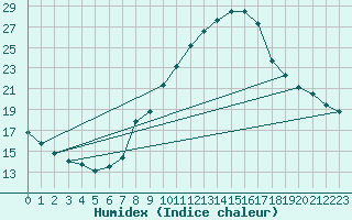 Courbe de l'humidex pour Manresa
