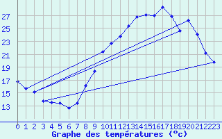 Courbe de tempratures pour Grenoble/agglo Le Versoud (38)